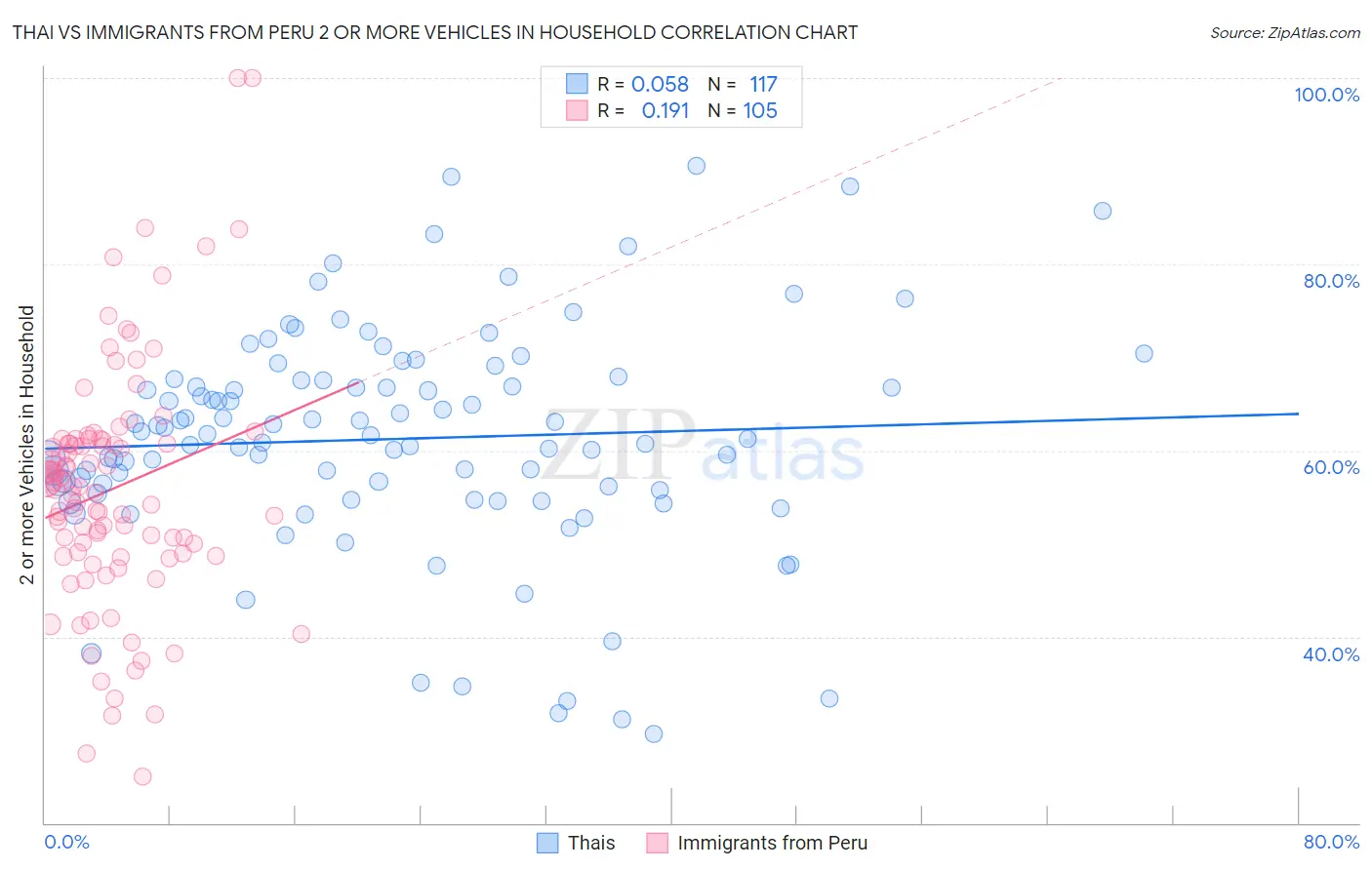 Thai vs Immigrants from Peru 2 or more Vehicles in Household