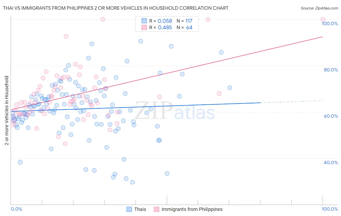 Thai vs Immigrants from Philippines 2 or more Vehicles in Household