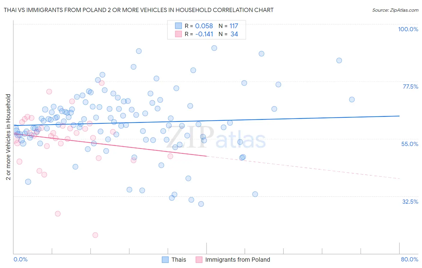 Thai vs Immigrants from Poland 2 or more Vehicles in Household