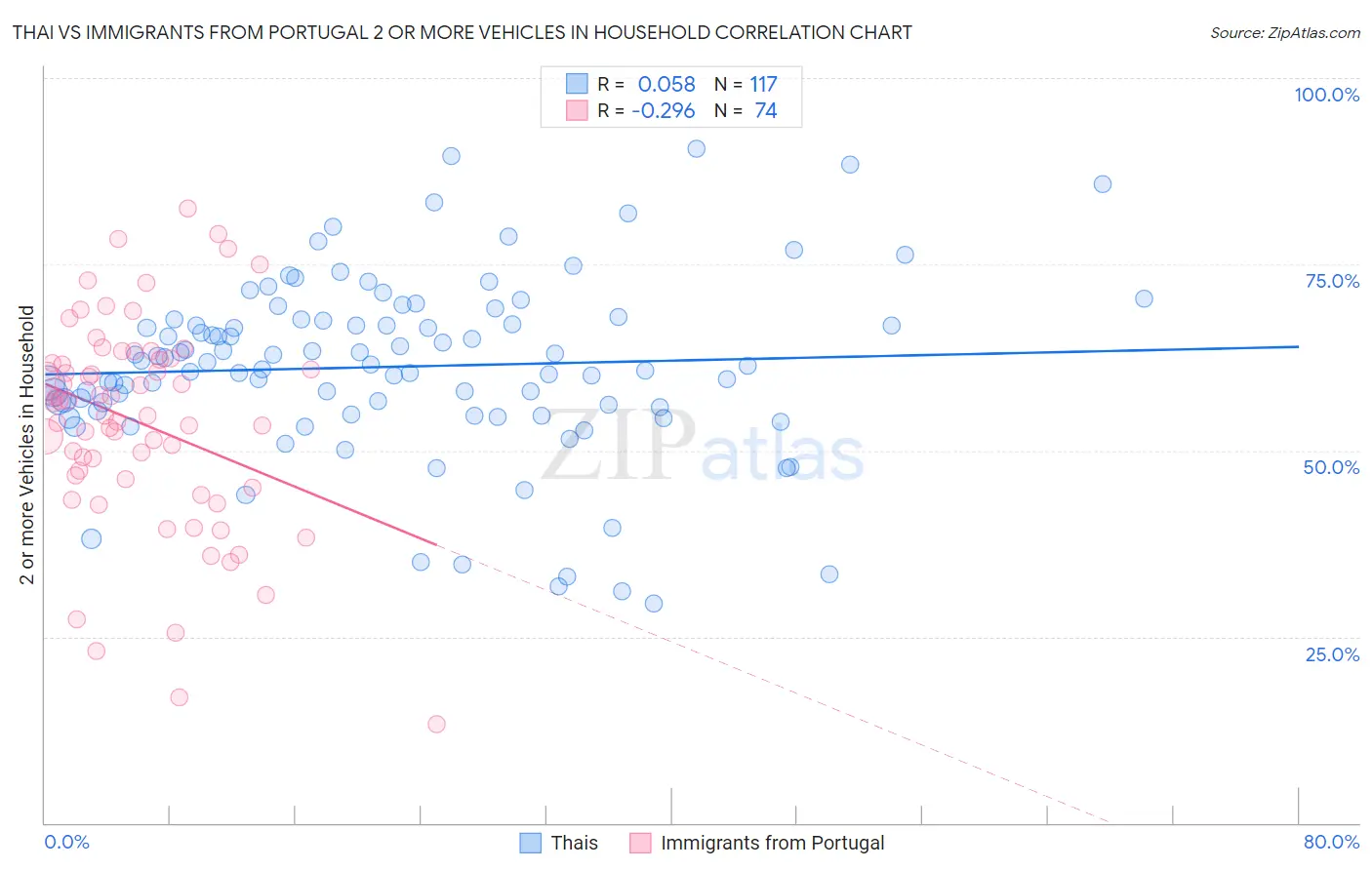 Thai vs Immigrants from Portugal 2 or more Vehicles in Household