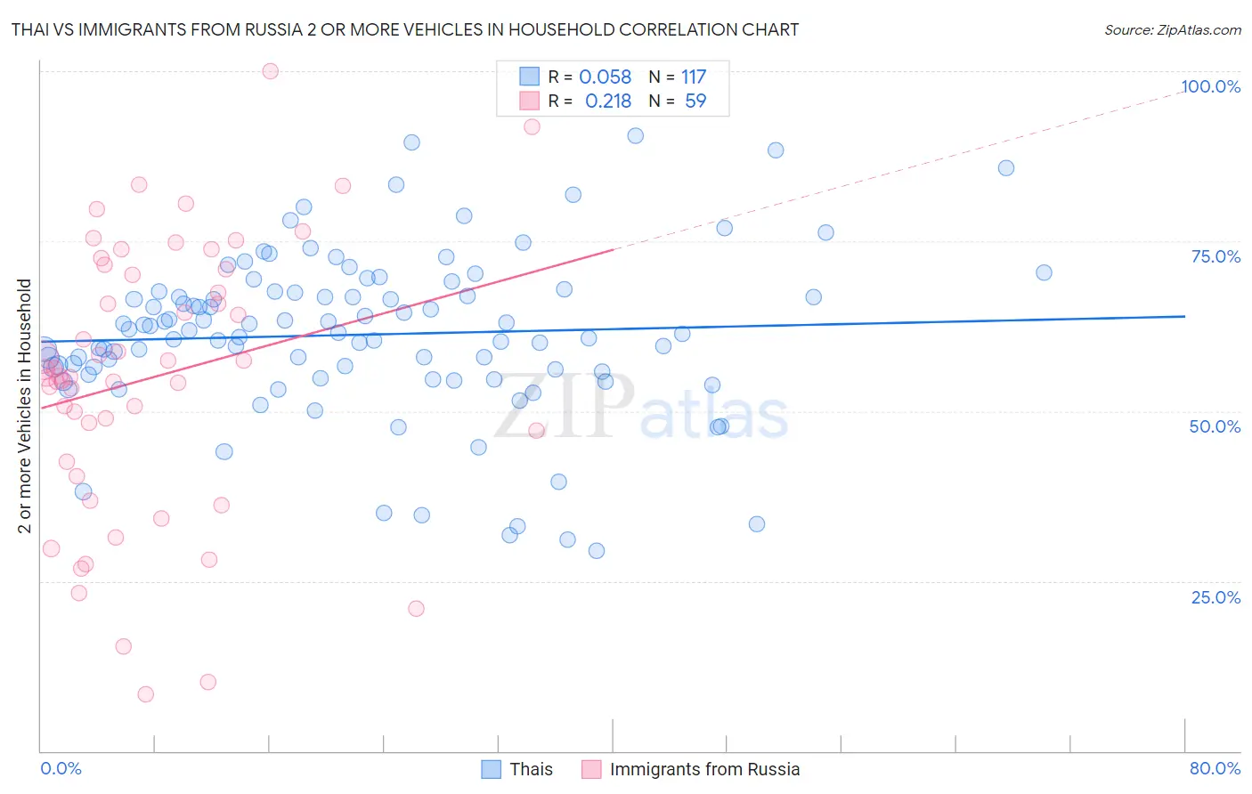 Thai vs Immigrants from Russia 2 or more Vehicles in Household