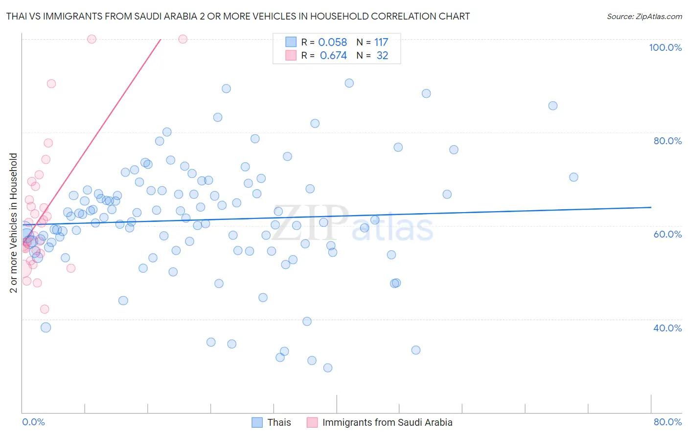 Thai vs Immigrants from Saudi Arabia 2 or more Vehicles in Household