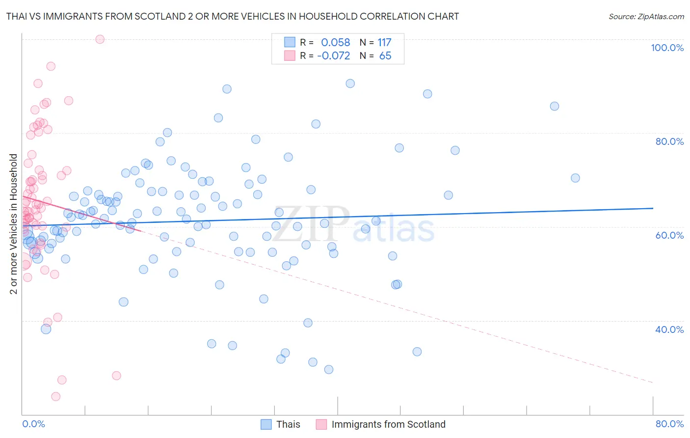 Thai vs Immigrants from Scotland 2 or more Vehicles in Household