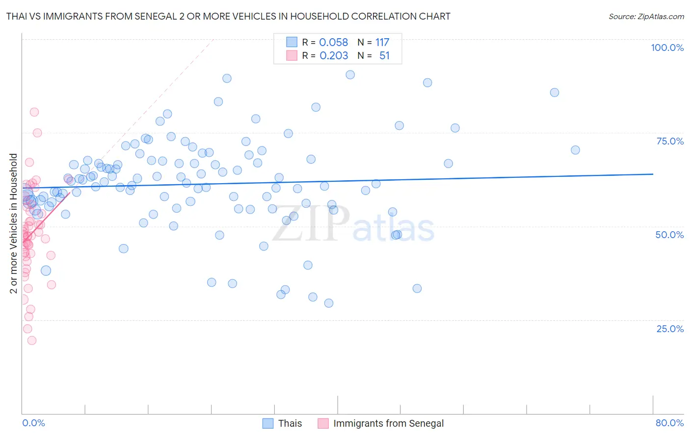 Thai vs Immigrants from Senegal 2 or more Vehicles in Household