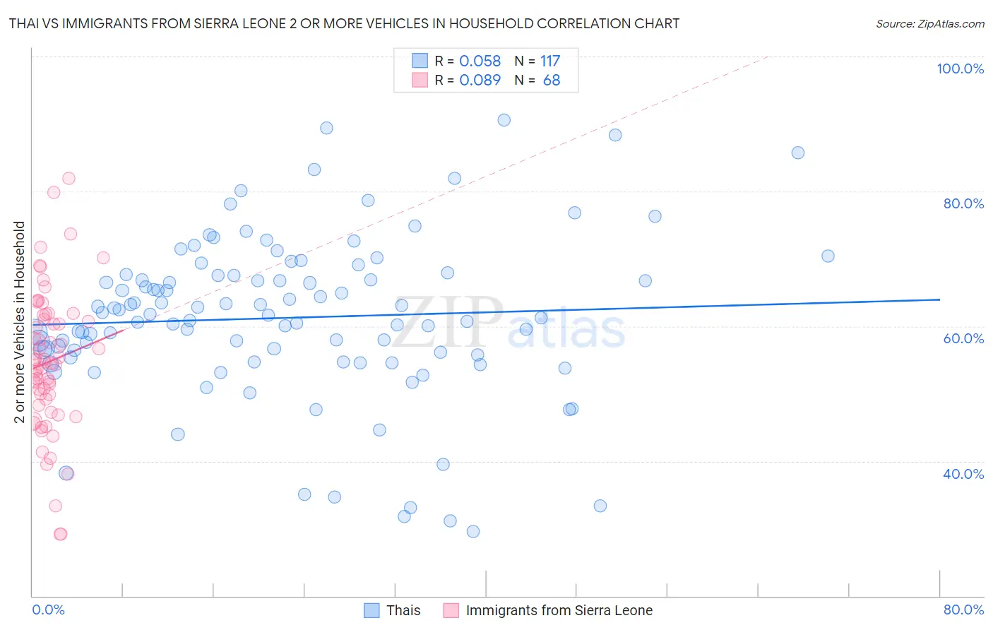 Thai vs Immigrants from Sierra Leone 2 or more Vehicles in Household