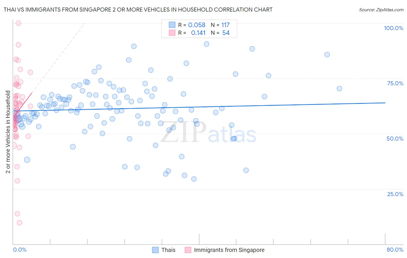 Thai vs Immigrants from Singapore 2 or more Vehicles in Household