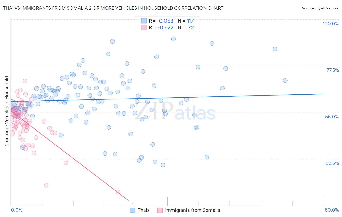 Thai vs Immigrants from Somalia 2 or more Vehicles in Household