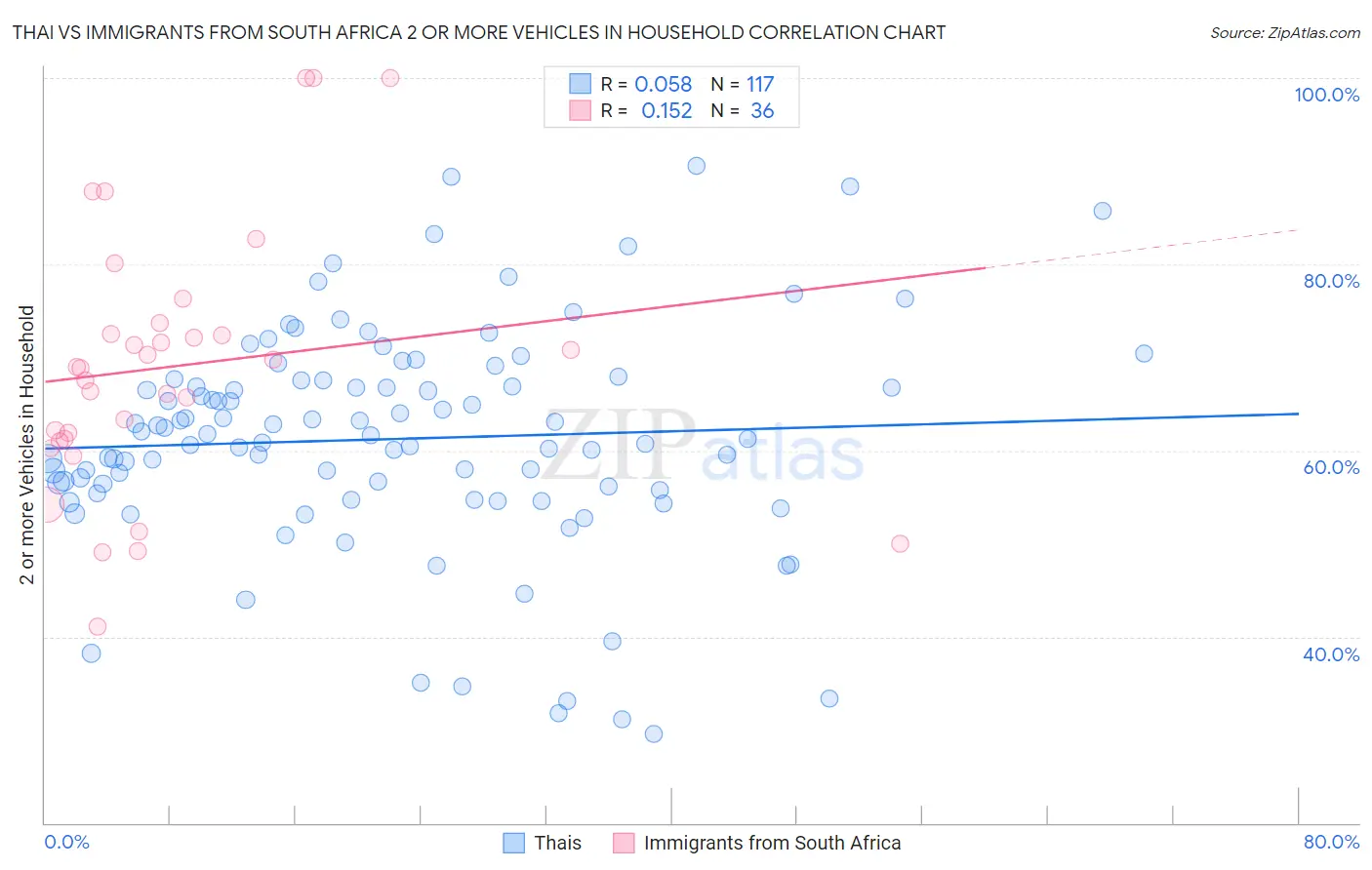 Thai vs Immigrants from South Africa 2 or more Vehicles in Household