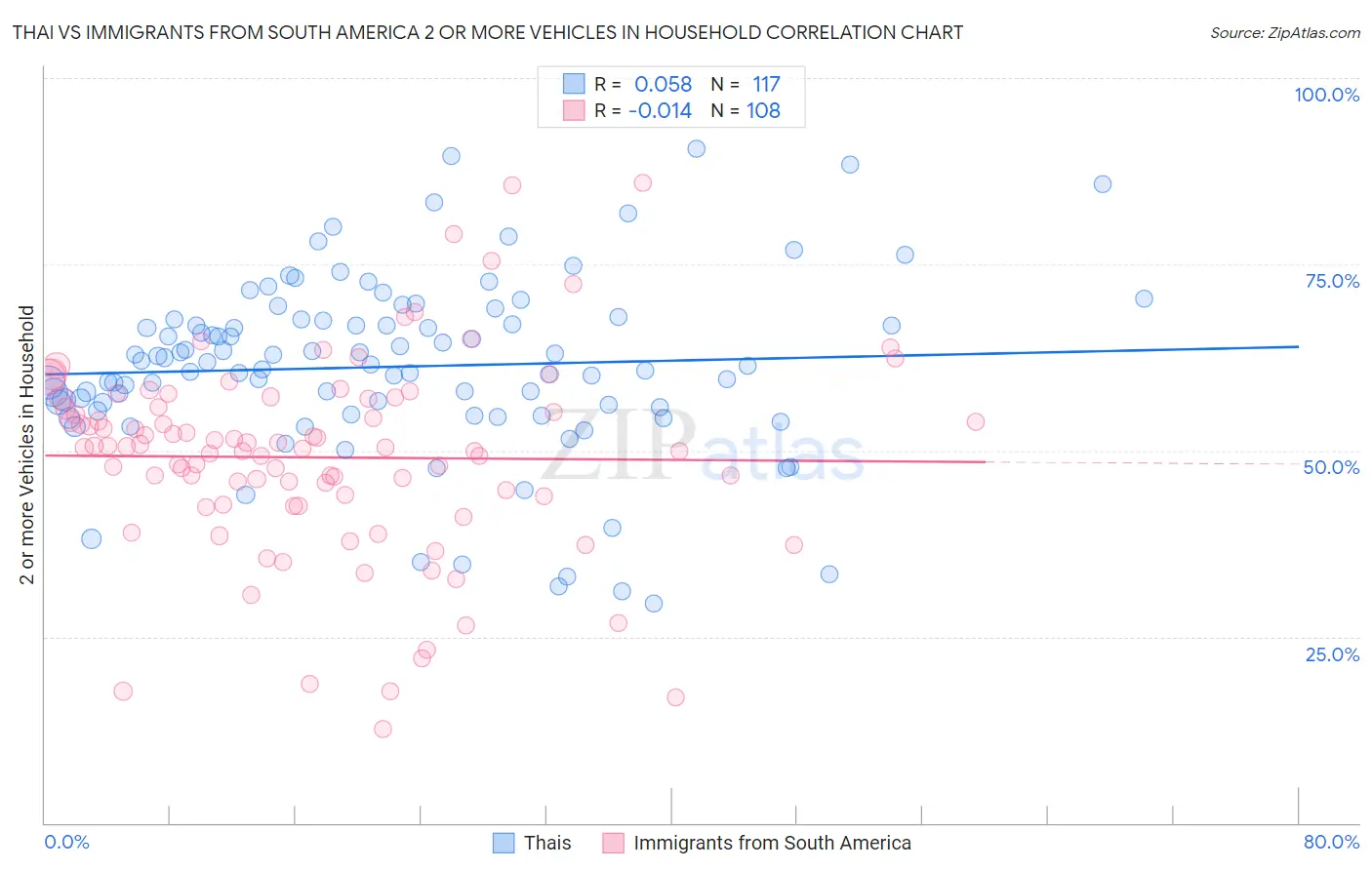 Thai vs Immigrants from South America 2 or more Vehicles in Household