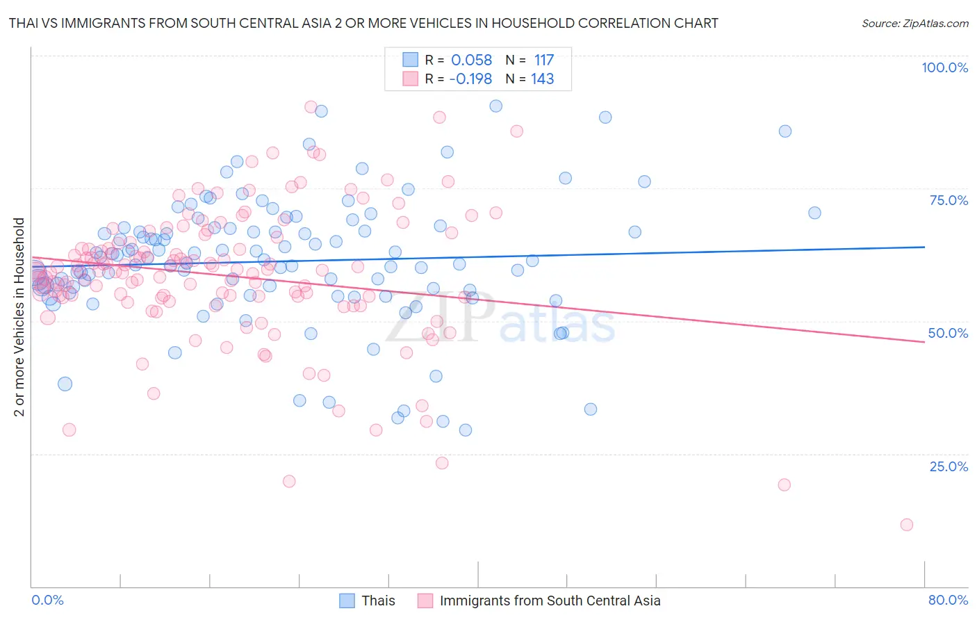 Thai vs Immigrants from South Central Asia 2 or more Vehicles in Household