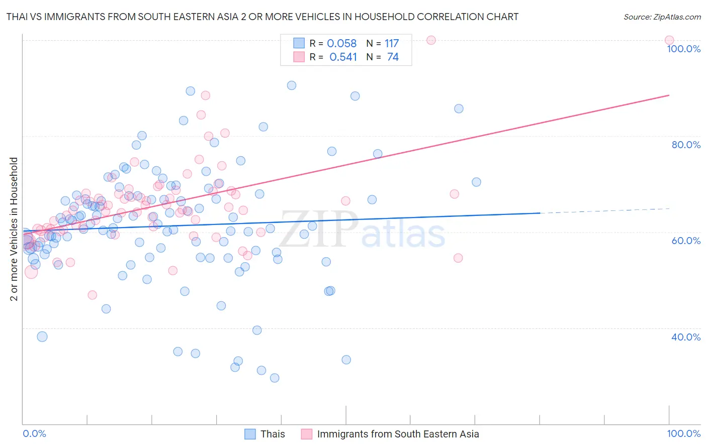 Thai vs Immigrants from South Eastern Asia 2 or more Vehicles in Household