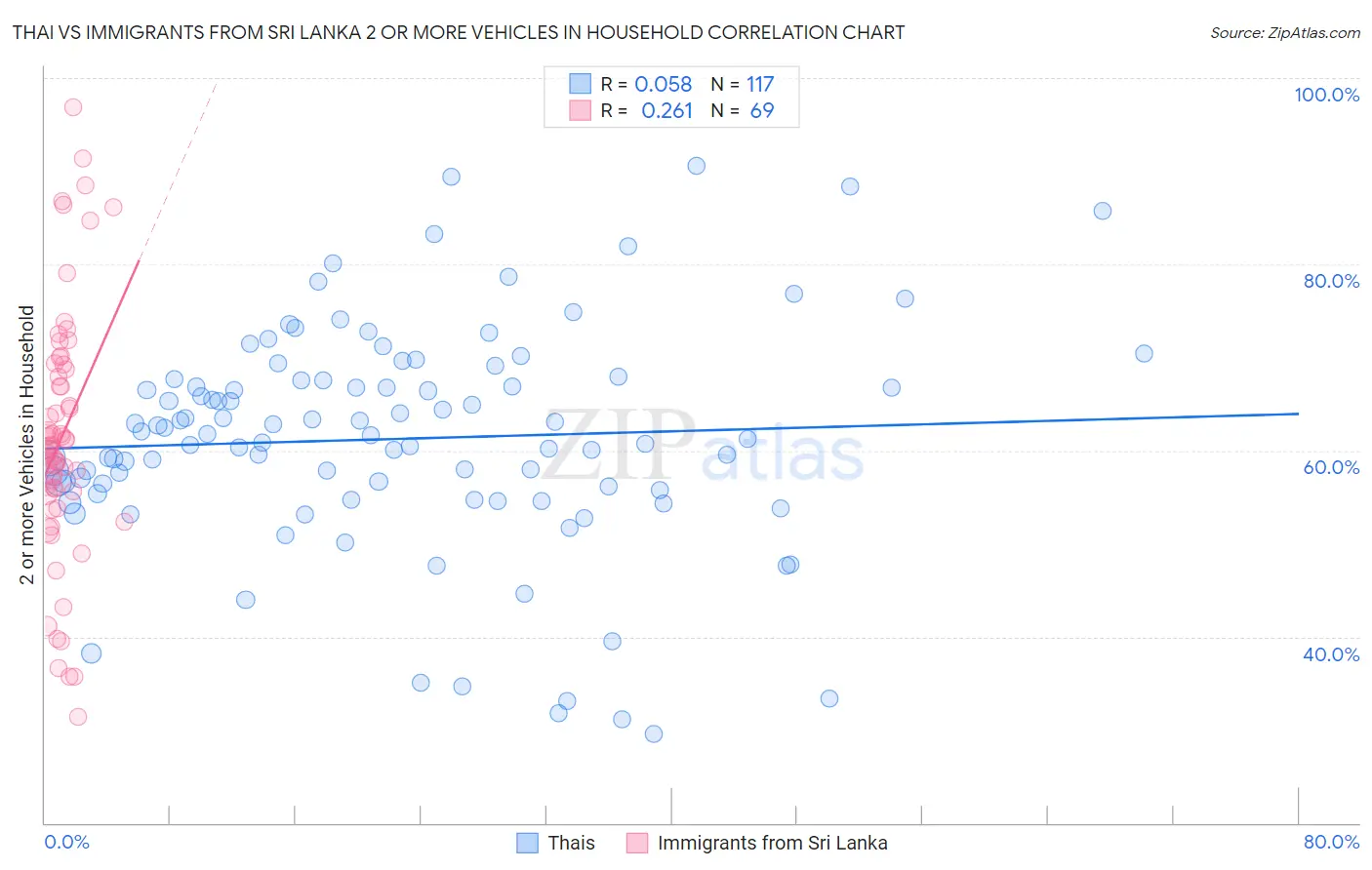 Thai vs Immigrants from Sri Lanka 2 or more Vehicles in Household