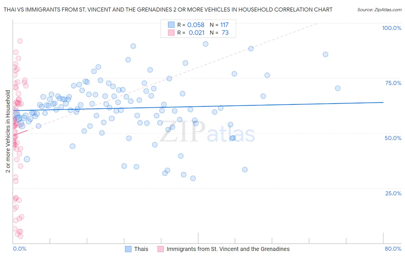 Thai vs Immigrants from St. Vincent and the Grenadines 2 or more Vehicles in Household