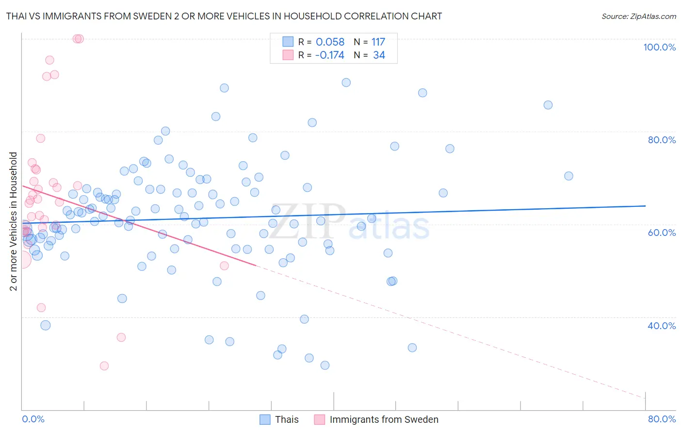 Thai vs Immigrants from Sweden 2 or more Vehicles in Household