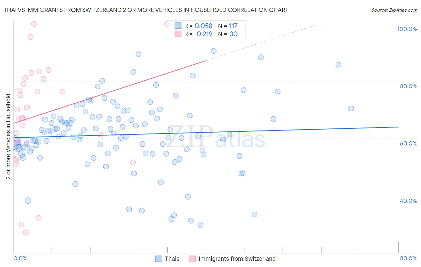 Thai vs Immigrants from Switzerland 2 or more Vehicles in Household