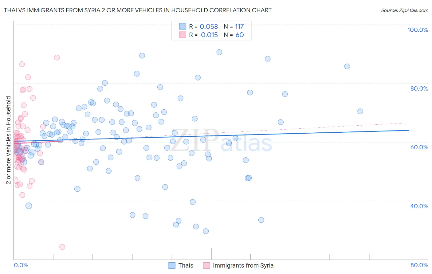 Thai vs Immigrants from Syria 2 or more Vehicles in Household