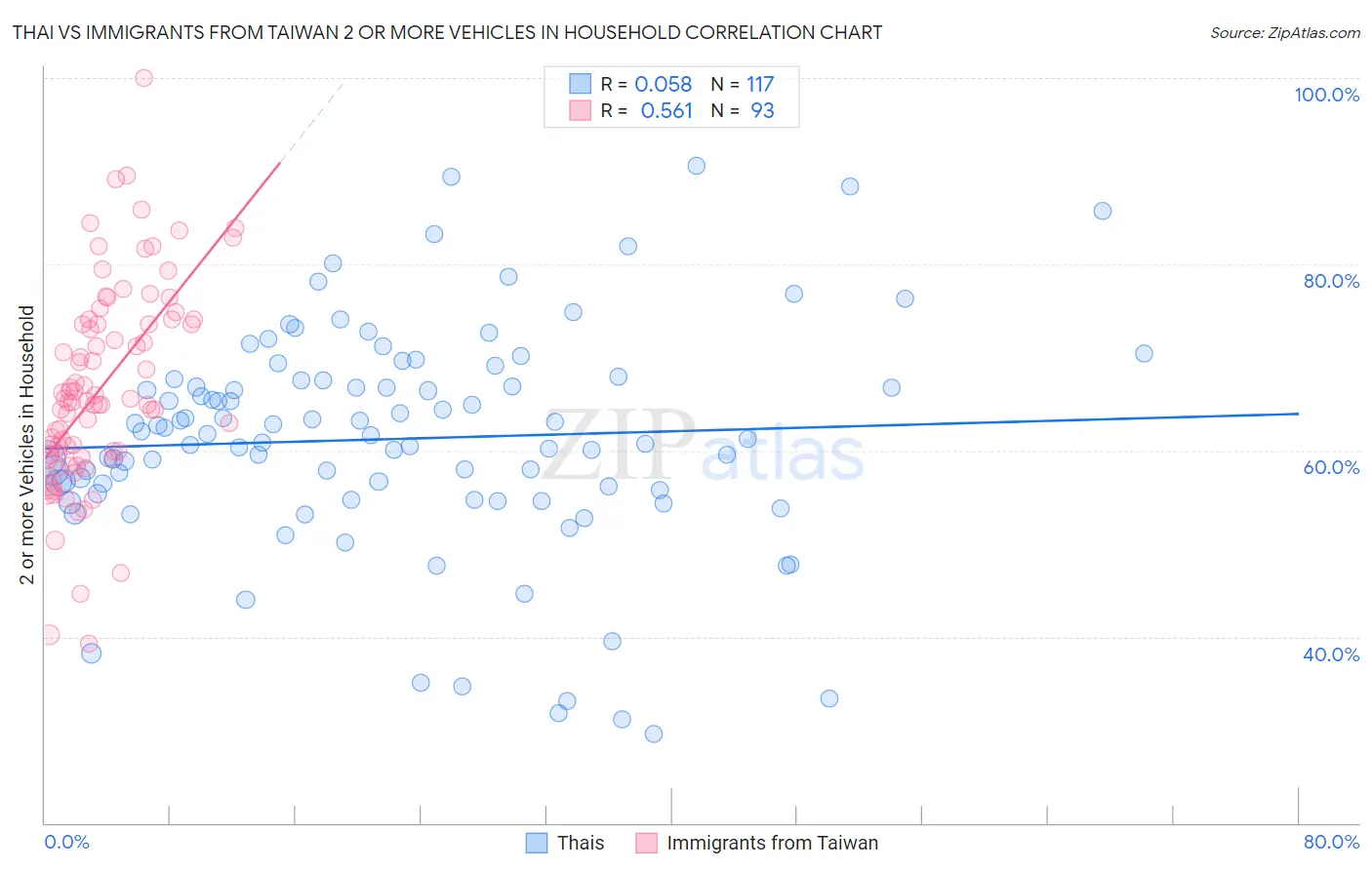 Thai vs Immigrants from Taiwan 2 or more Vehicles in Household