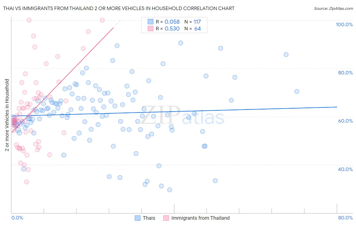 Thai vs Immigrants from Thailand 2 or more Vehicles in Household