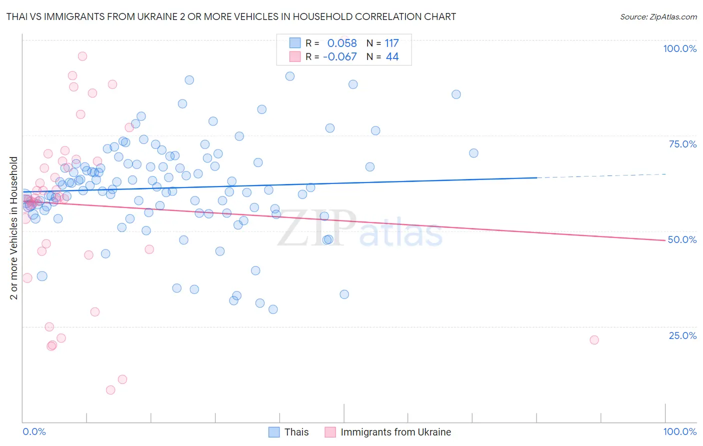 Thai vs Immigrants from Ukraine 2 or more Vehicles in Household