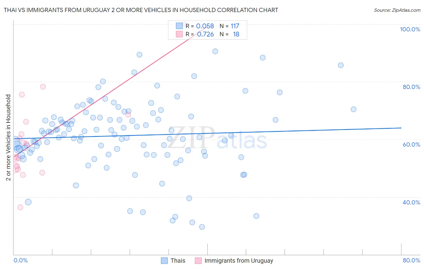 Thai vs Immigrants from Uruguay 2 or more Vehicles in Household