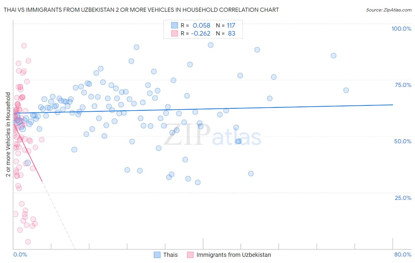 Thai vs Immigrants from Uzbekistan 2 or more Vehicles in Household