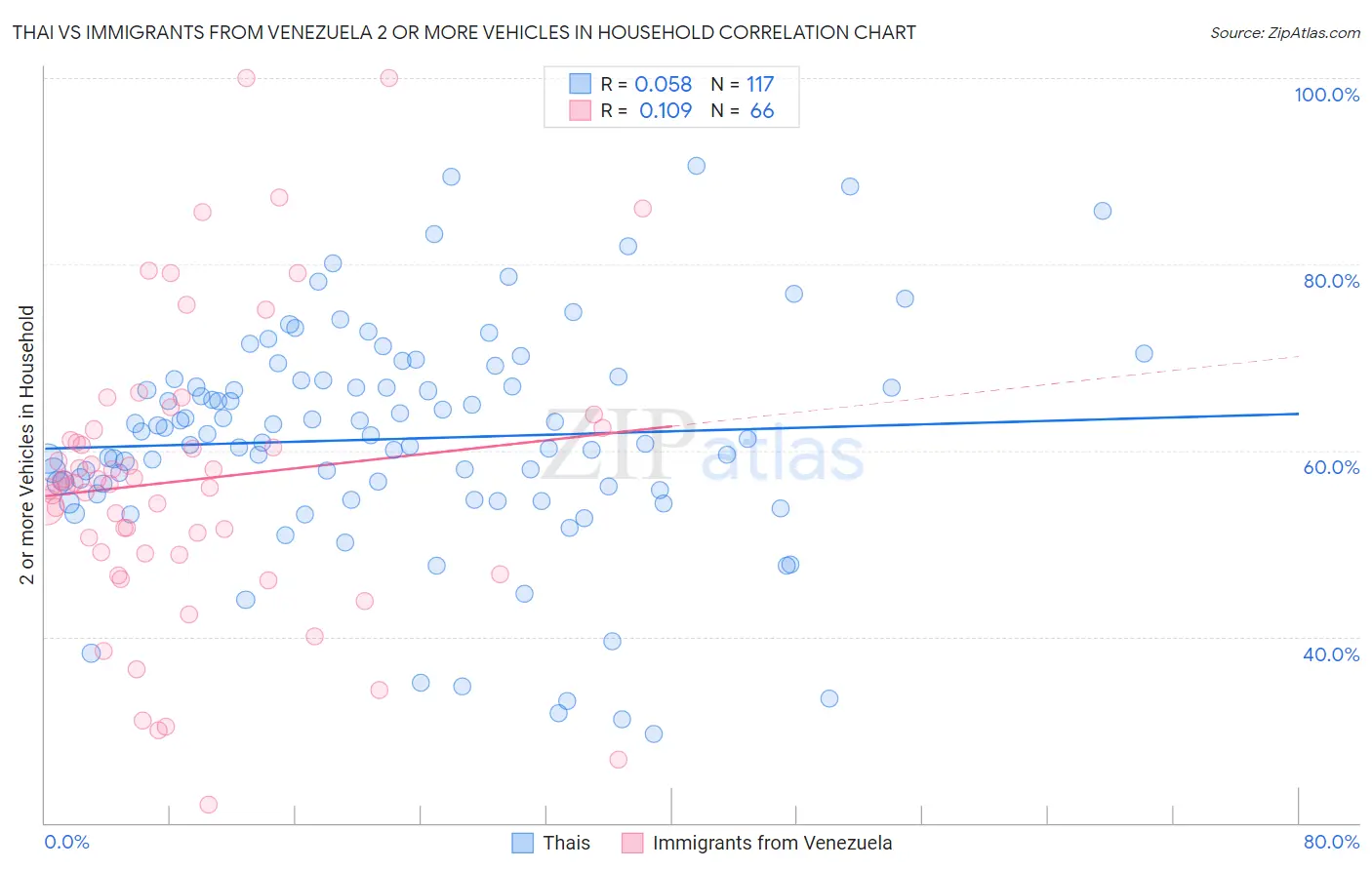 Thai vs Immigrants from Venezuela 2 or more Vehicles in Household