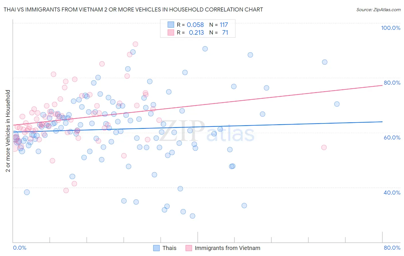 Thai vs Immigrants from Vietnam 2 or more Vehicles in Household