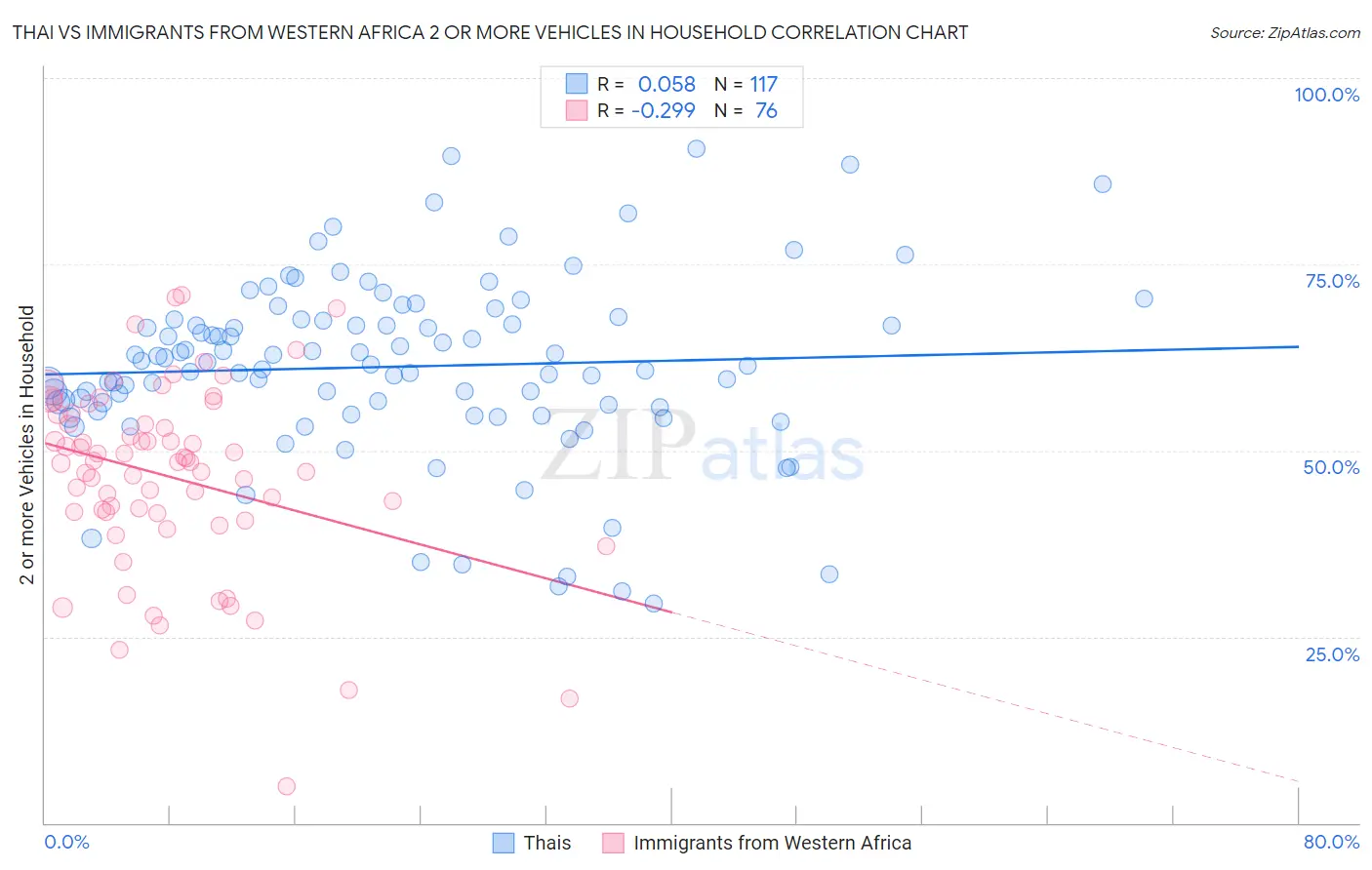 Thai vs Immigrants from Western Africa 2 or more Vehicles in Household
