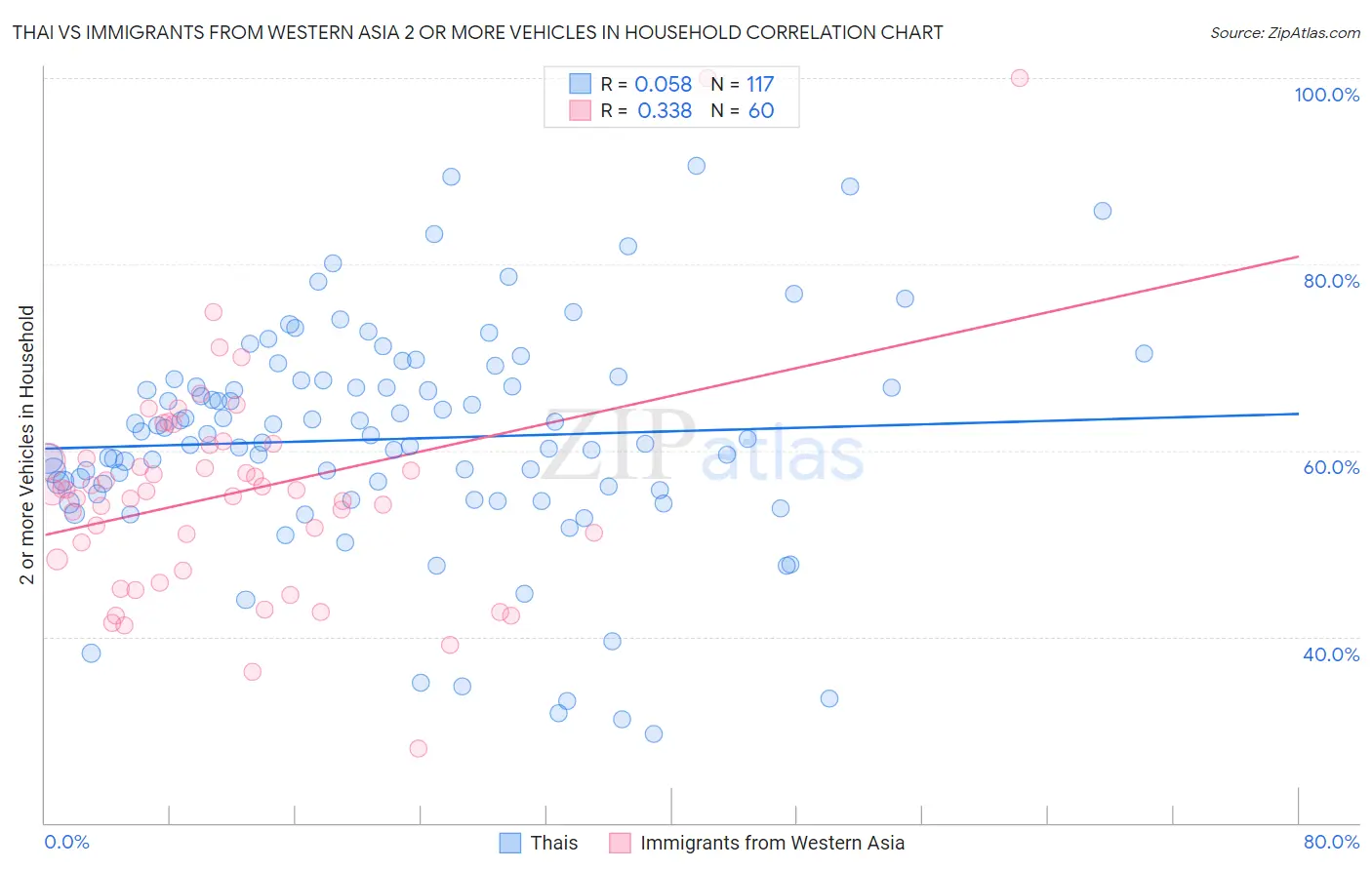 Thai vs Immigrants from Western Asia 2 or more Vehicles in Household