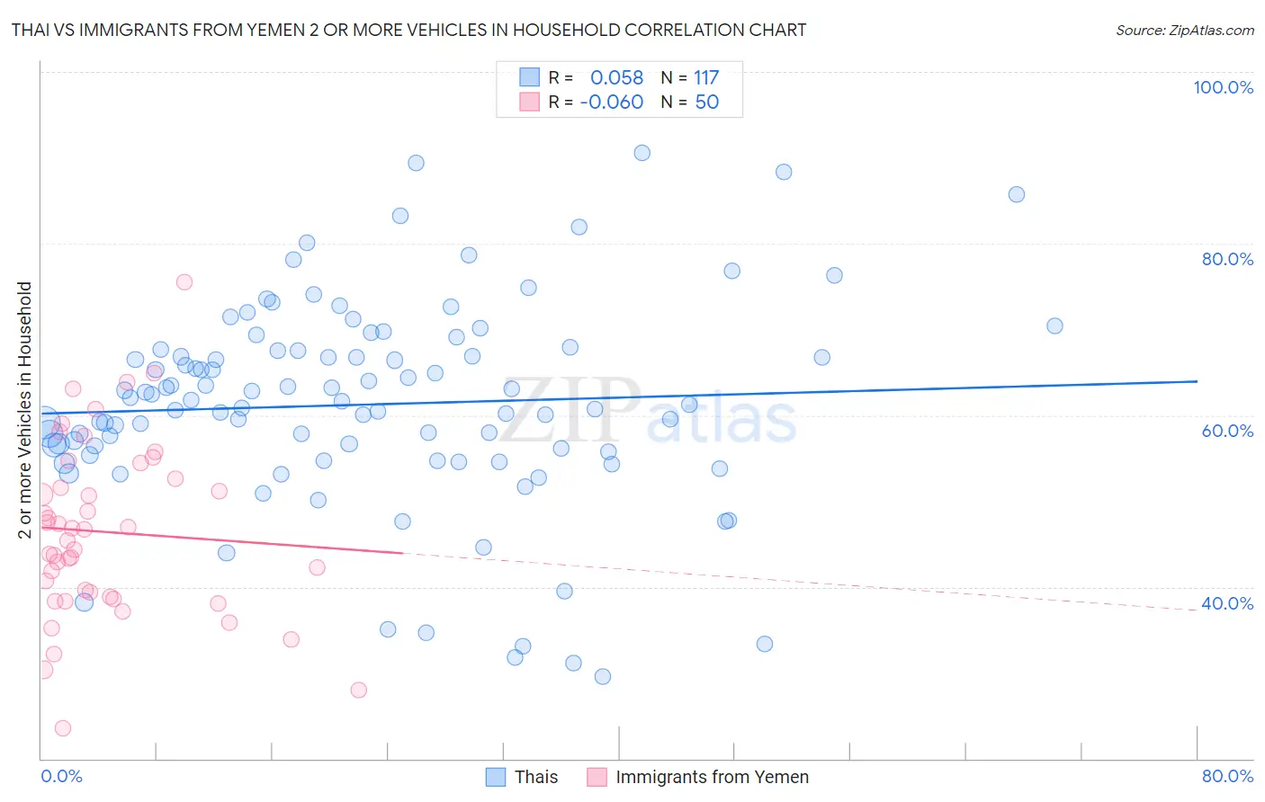 Thai vs Immigrants from Yemen 2 or more Vehicles in Household