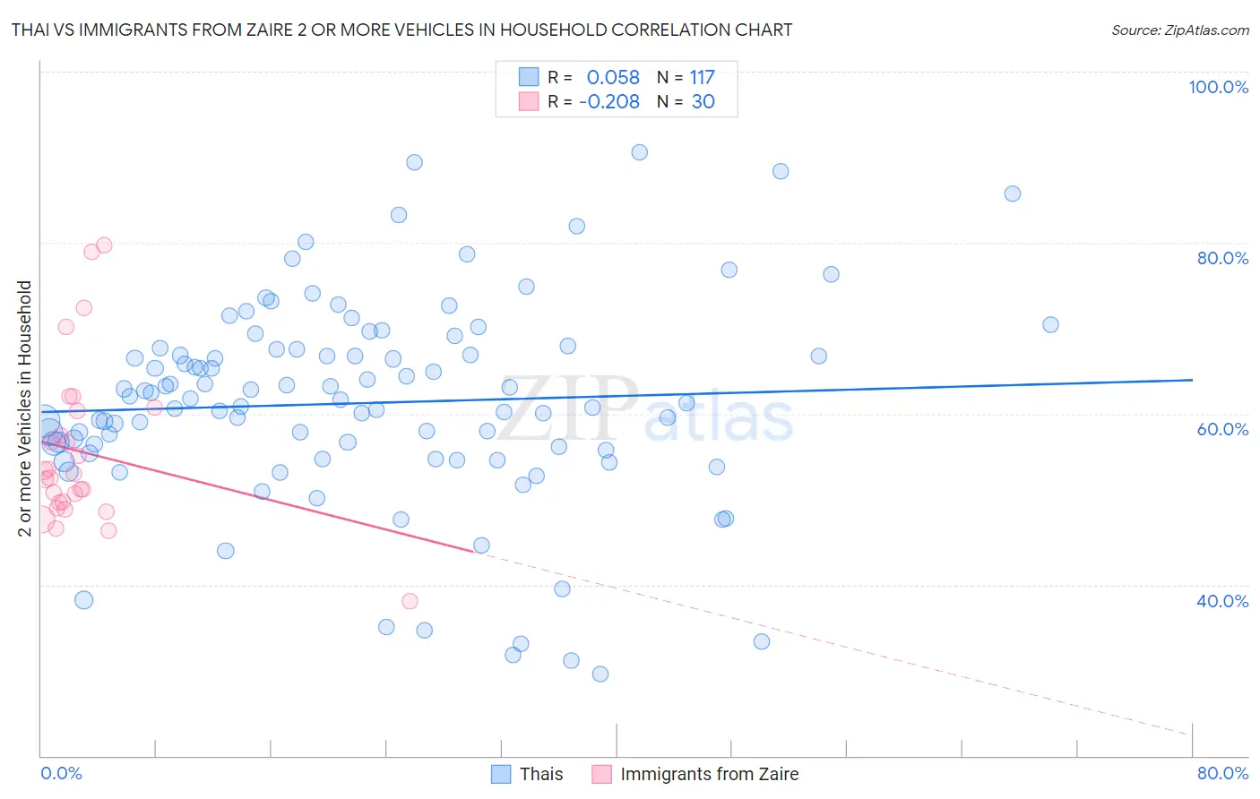 Thai vs Immigrants from Zaire 2 or more Vehicles in Household