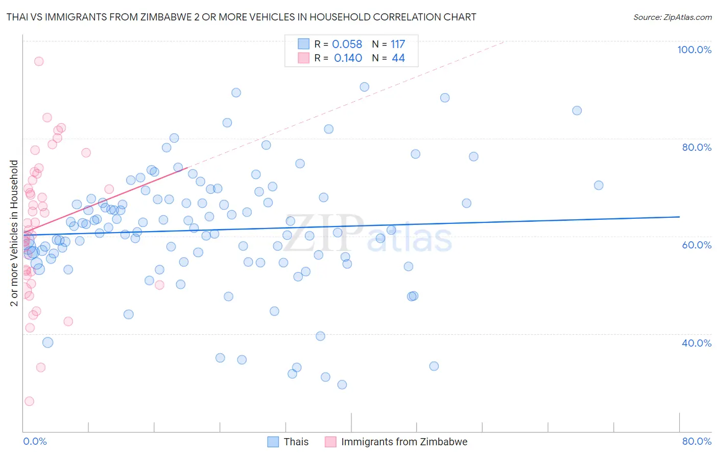 Thai vs Immigrants from Zimbabwe 2 or more Vehicles in Household