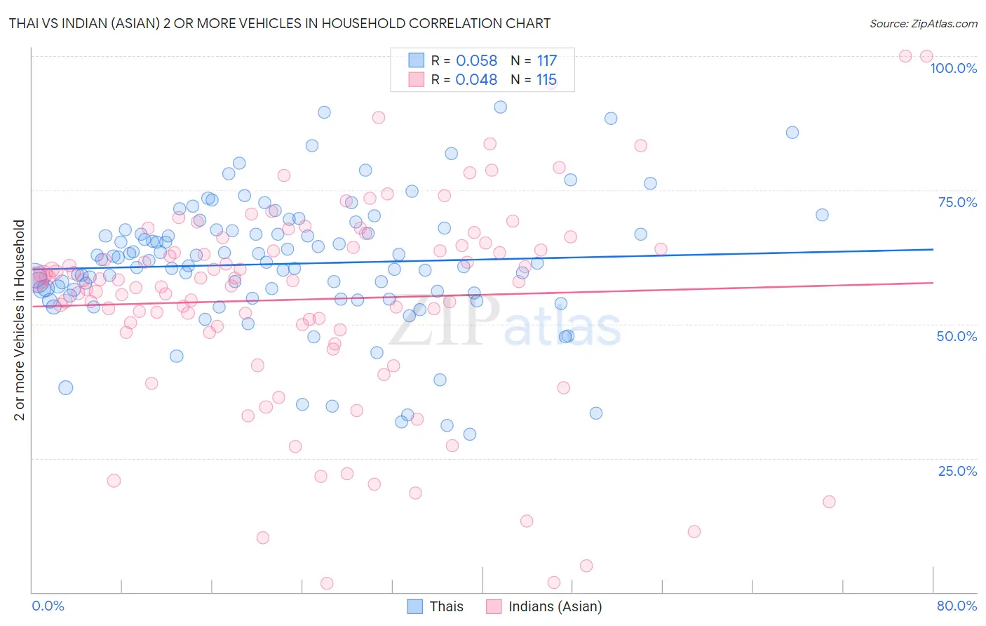 Thai vs Indian (Asian) 2 or more Vehicles in Household