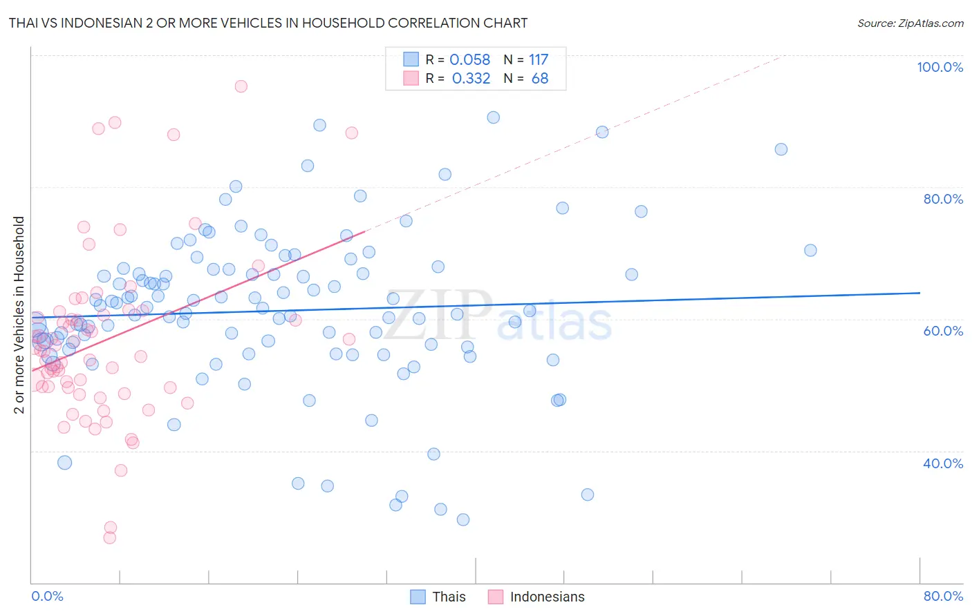 Thai vs Indonesian 2 or more Vehicles in Household