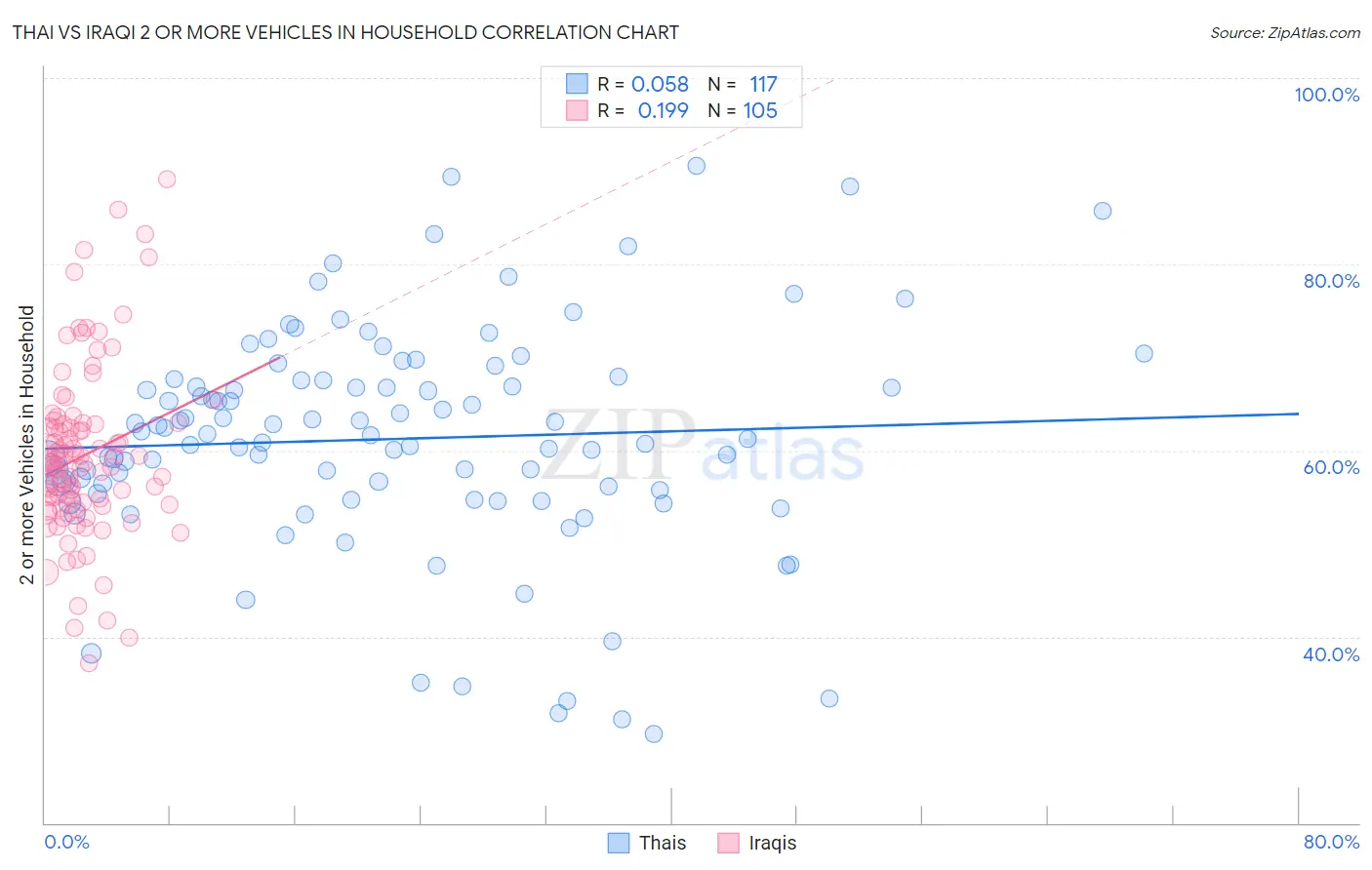 Thai vs Iraqi 2 or more Vehicles in Household