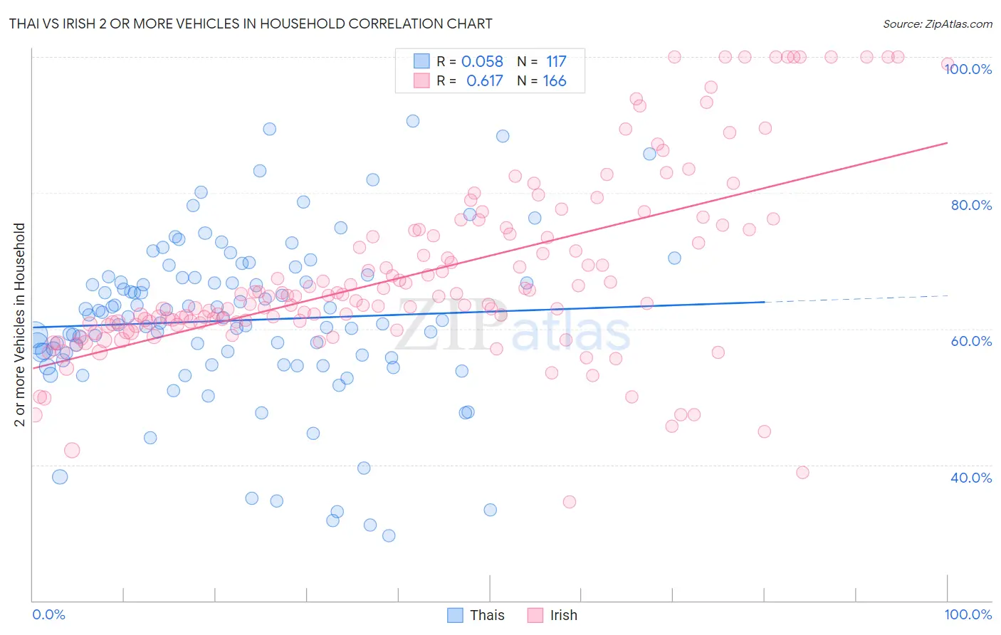 Thai vs Irish 2 or more Vehicles in Household