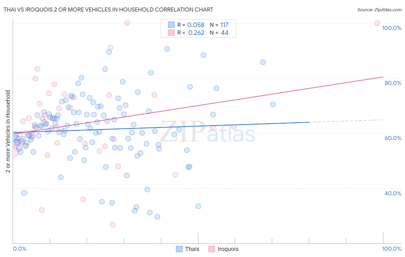 Thai vs Iroquois 2 or more Vehicles in Household