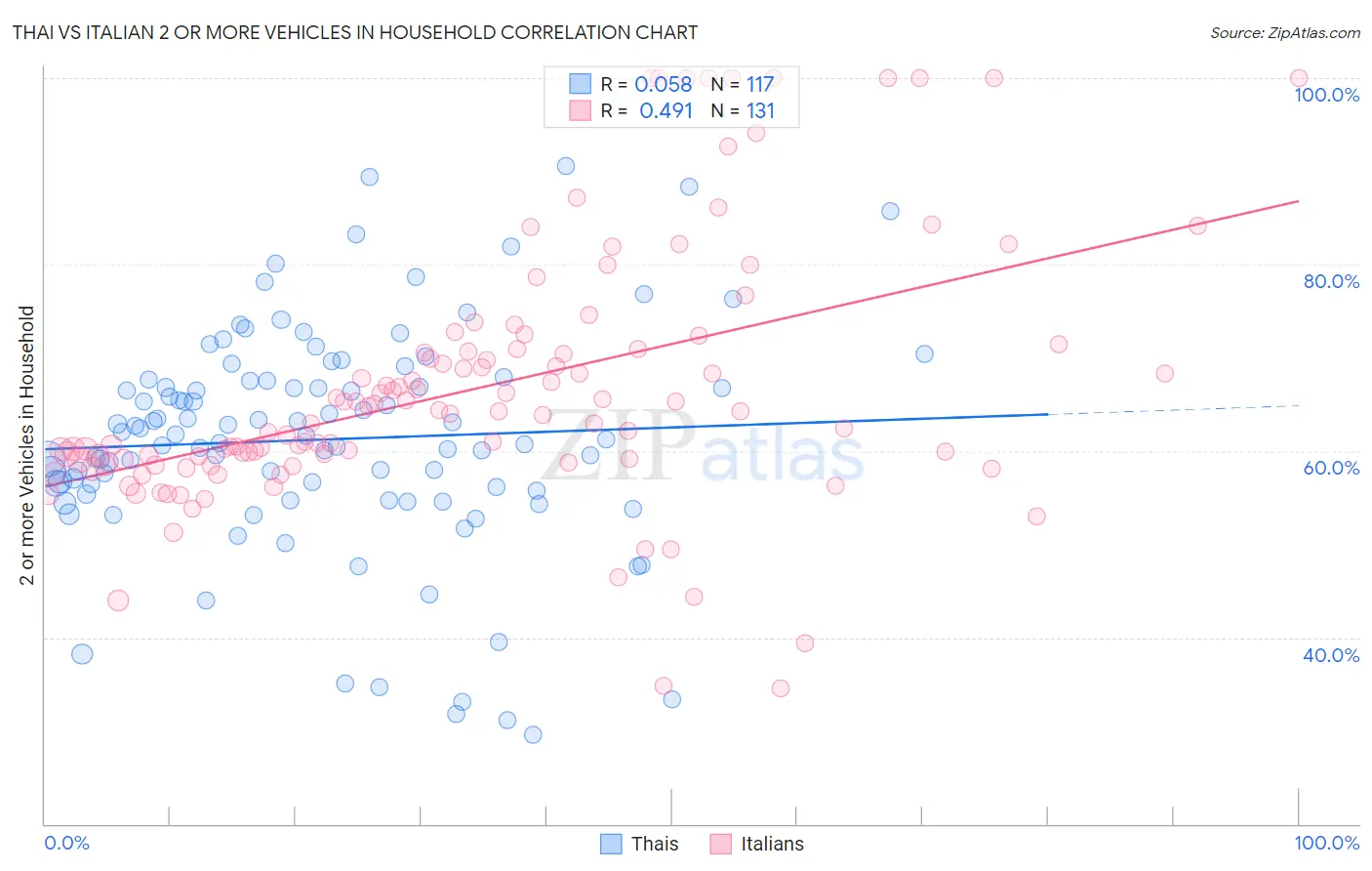 Thai vs Italian 2 or more Vehicles in Household