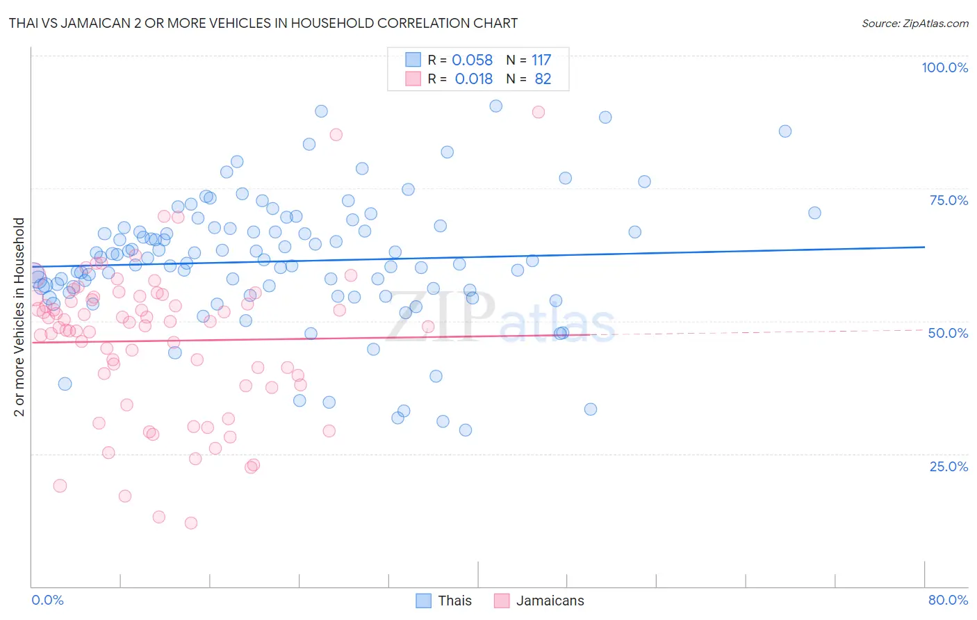 Thai vs Jamaican 2 or more Vehicles in Household