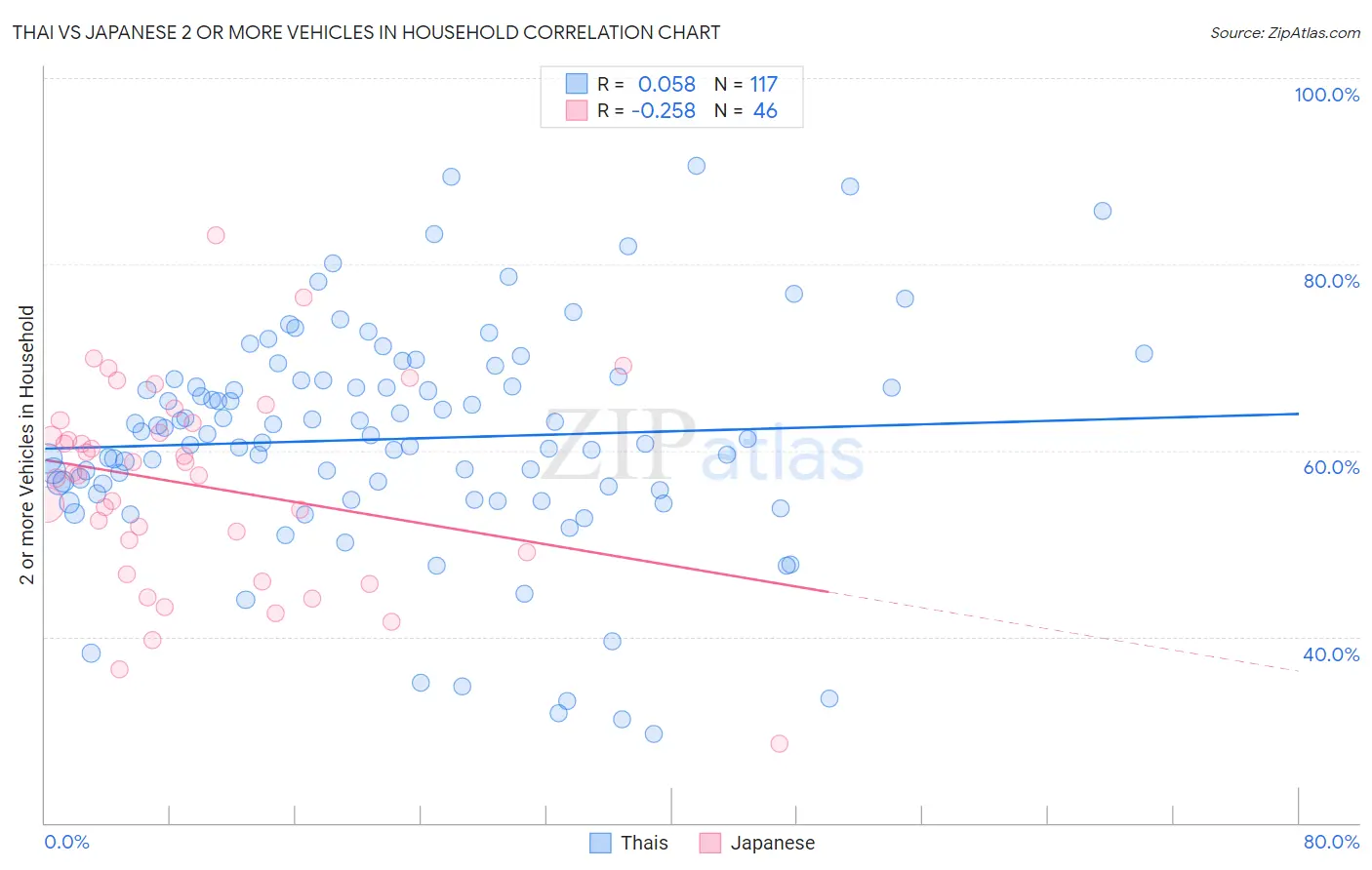 Thai vs Japanese 2 or more Vehicles in Household