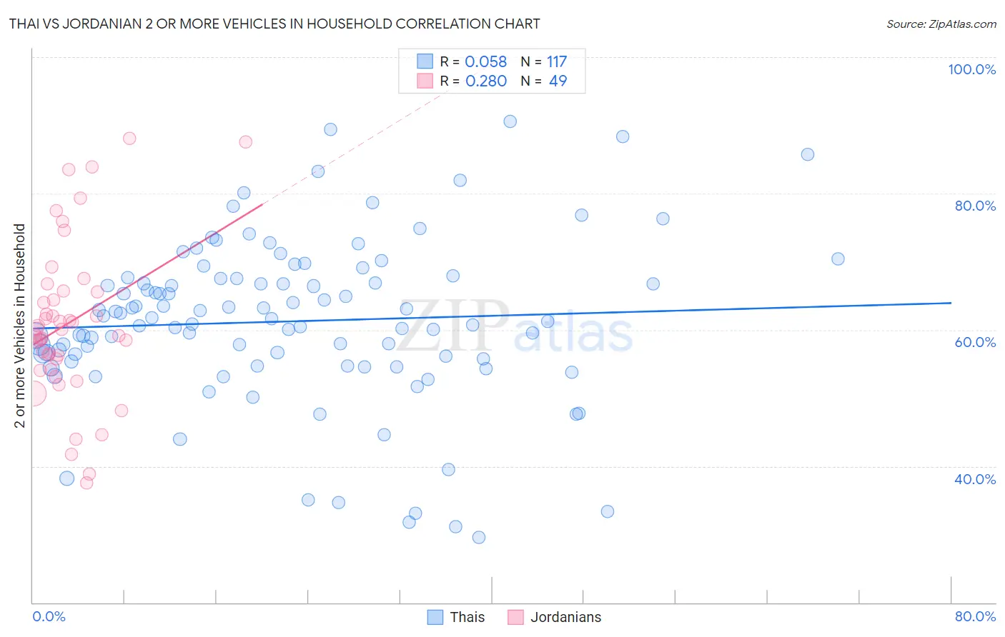 Thai vs Jordanian 2 or more Vehicles in Household