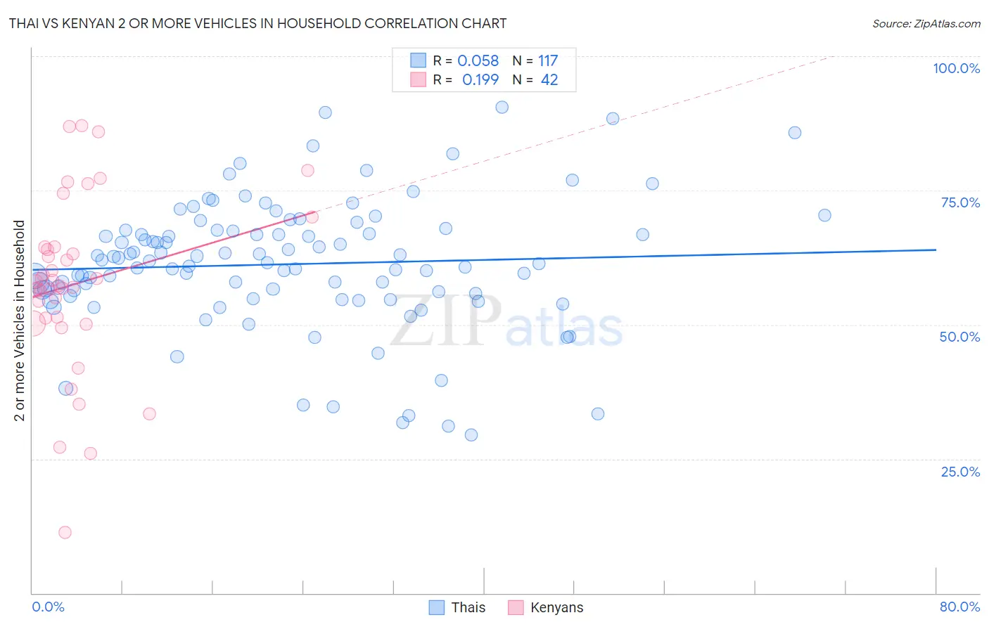 Thai vs Kenyan 2 or more Vehicles in Household