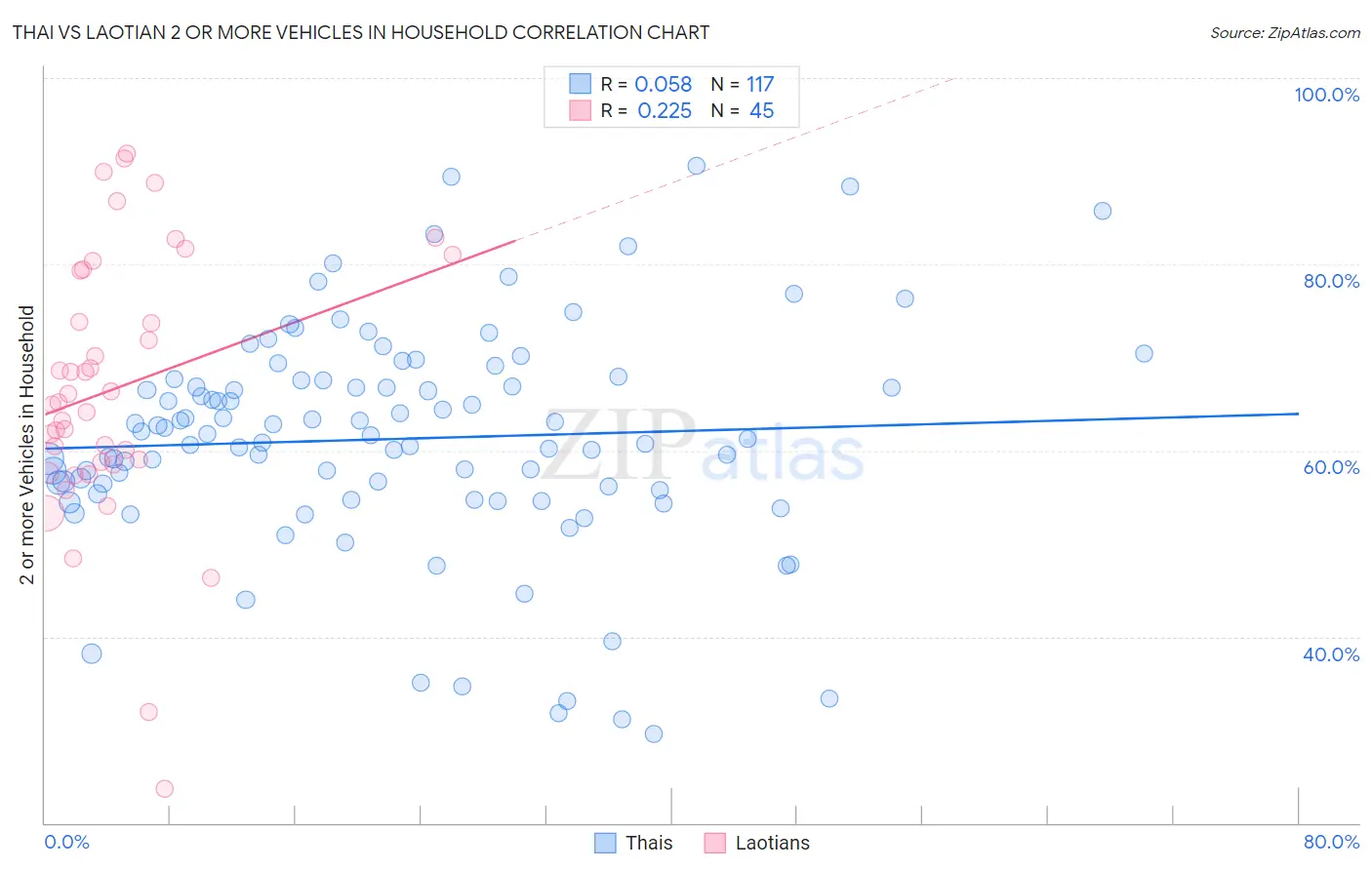 Thai vs Laotian 2 or more Vehicles in Household