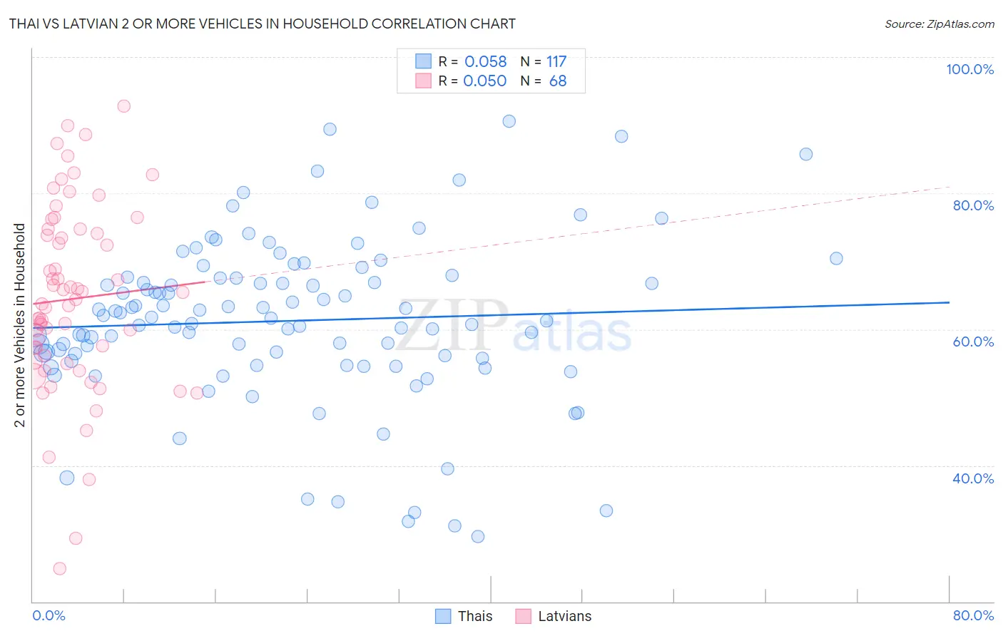 Thai vs Latvian 2 or more Vehicles in Household