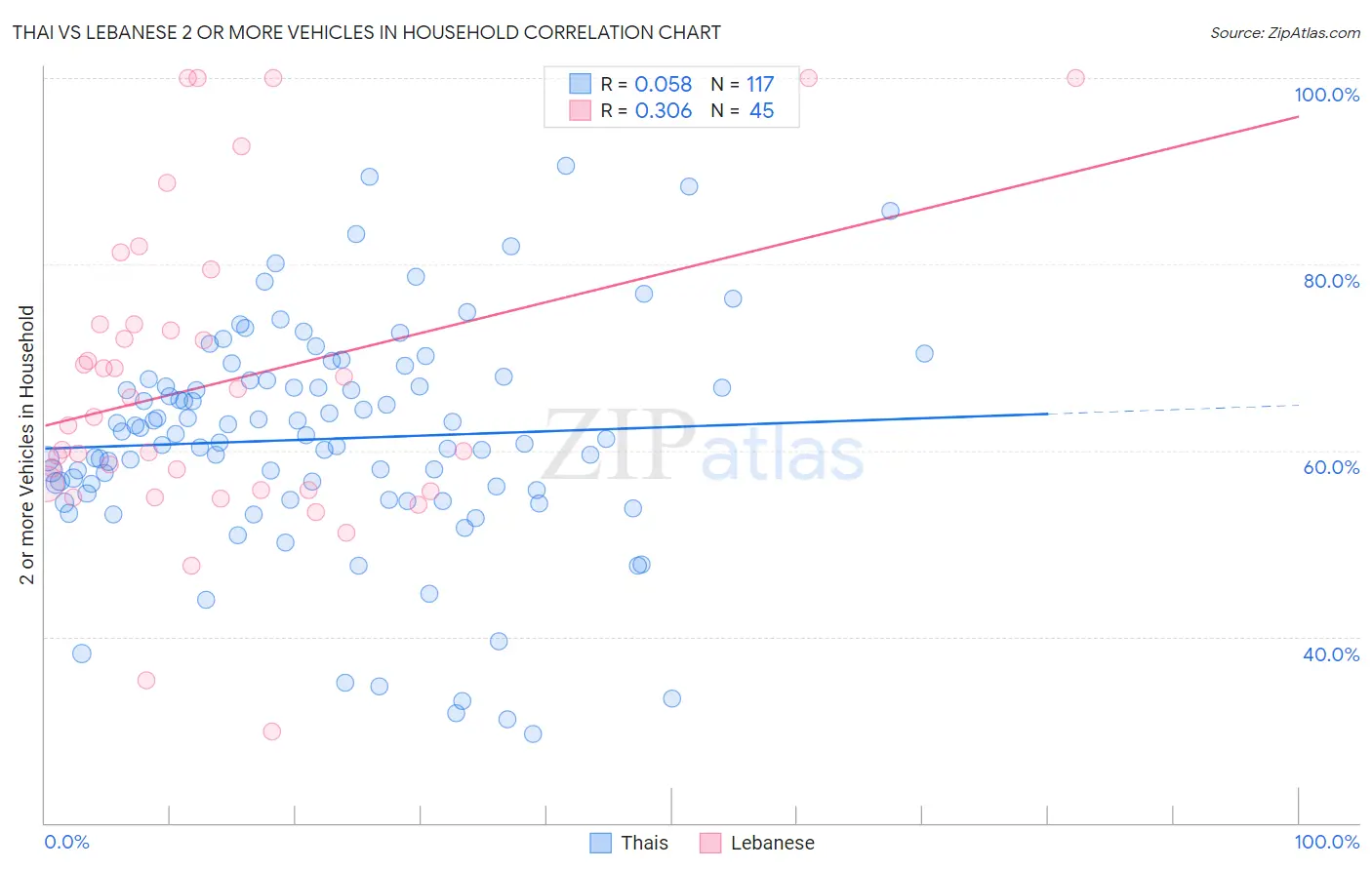 Thai vs Lebanese 2 or more Vehicles in Household