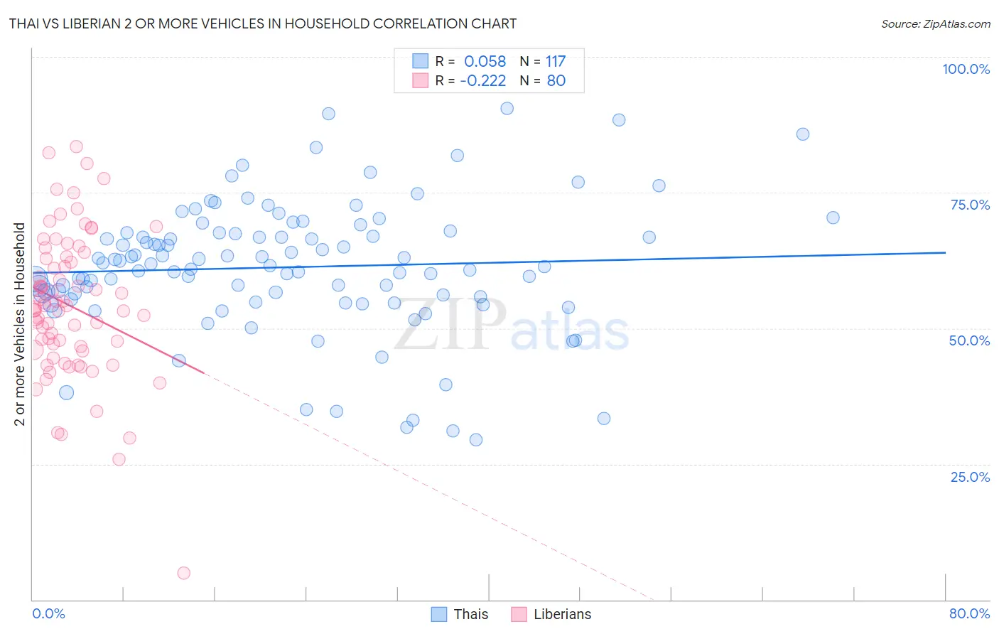 Thai vs Liberian 2 or more Vehicles in Household