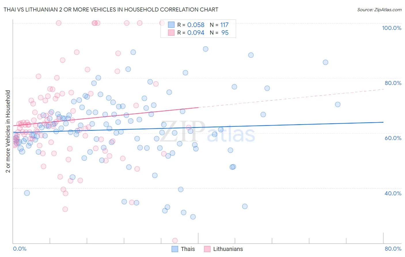 Thai vs Lithuanian 2 or more Vehicles in Household