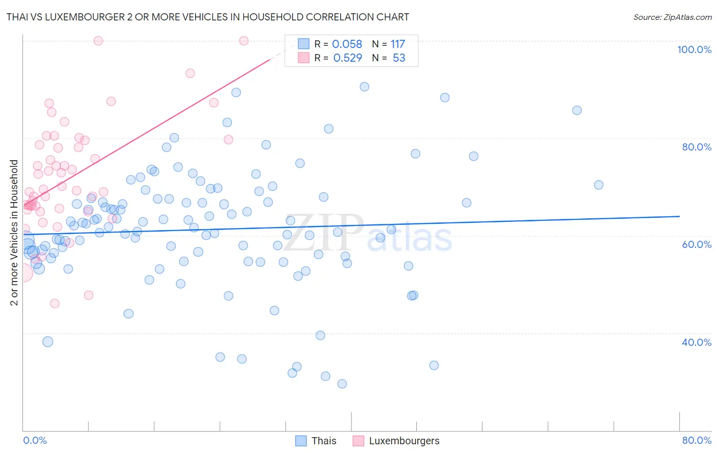 Thai vs Luxembourger 2 or more Vehicles in Household