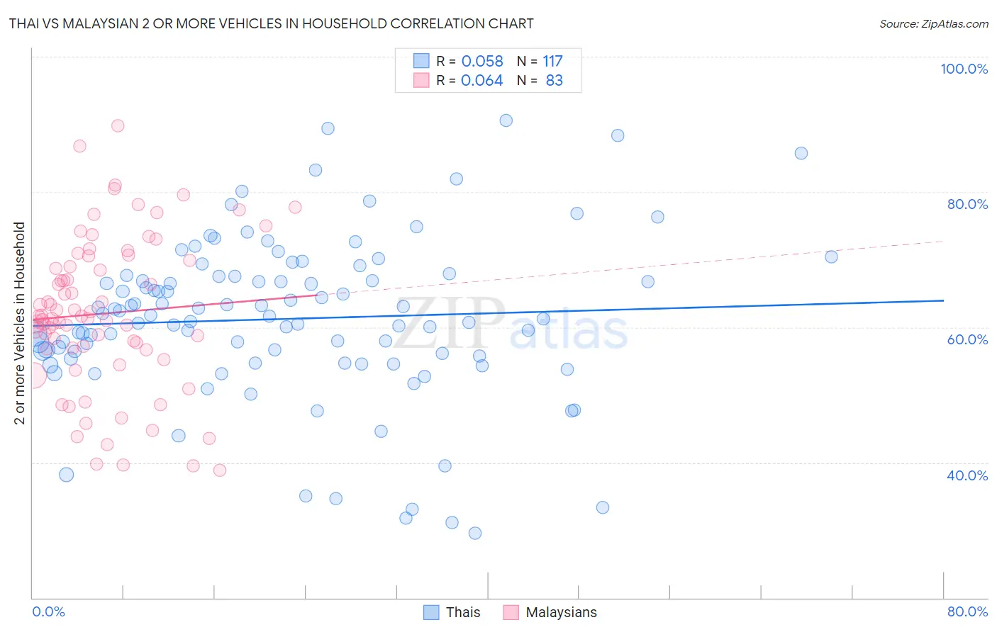 Thai vs Malaysian 2 or more Vehicles in Household