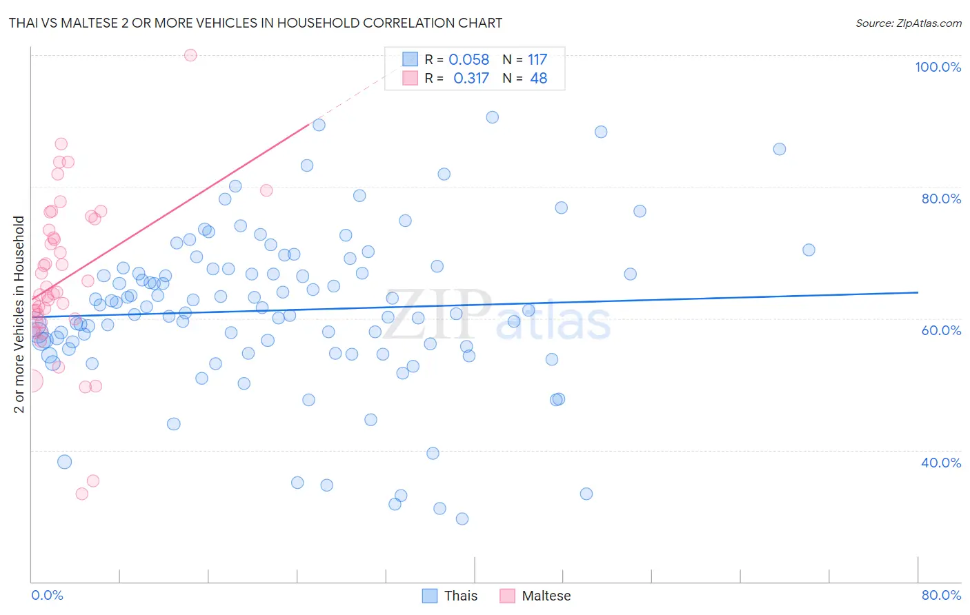 Thai vs Maltese 2 or more Vehicles in Household